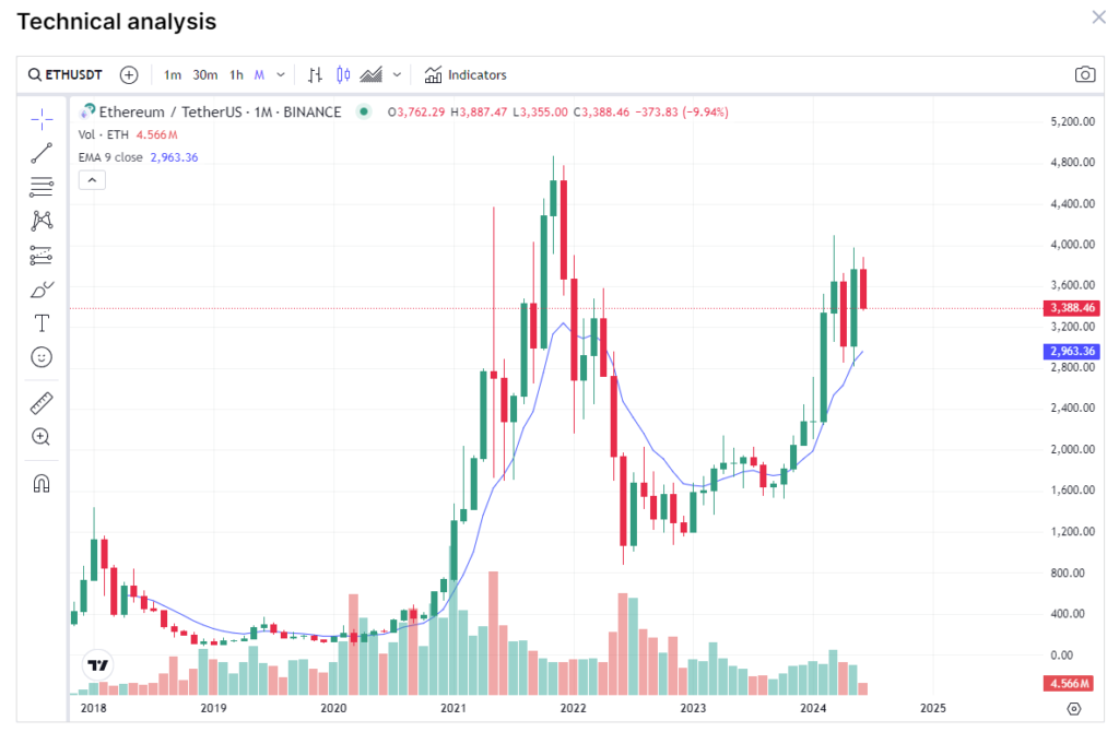 ETH technical analysis map