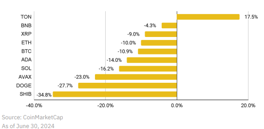 Crypto market performance June 2024