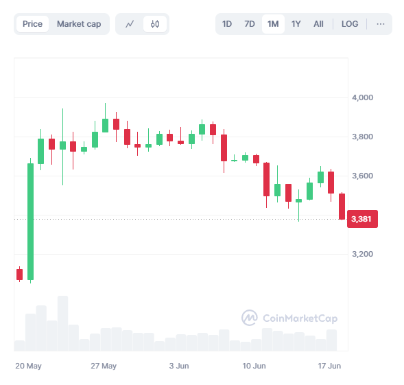 ETH may to june 2024